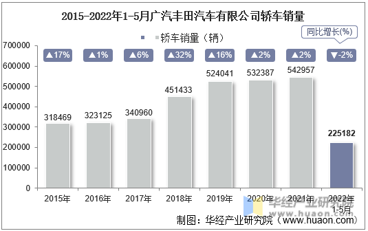 2015-2022年1-5月广汽丰田汽车有限公司轿车销量