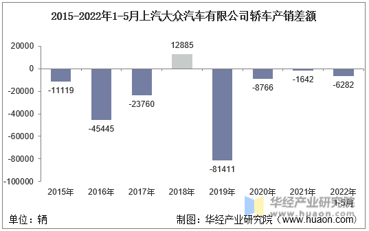 2015-2022年1-5月上汽大众汽车有限公司轿车产销差额