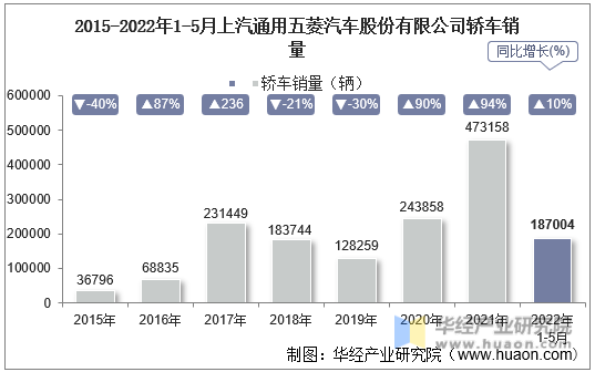 2015-2022年1-5月上汽通用五菱汽车股份有限公司轿车销量