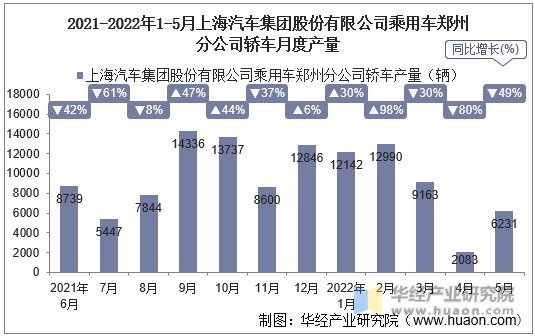 2021-2022年1-5月上海汽车集团股份有限公司乘用车郑州分公司轿车月度产量