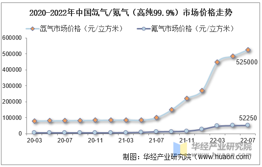 2020-2022年中国氙气/氪气（高纯99.9%）市场价格走势