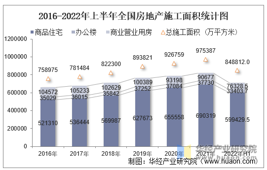 2016-2022年上半年全国房地产施工面积统计图
