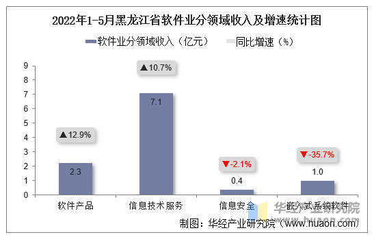 2022年1-5月黑龙江省软件业分领域收入及增速统计图