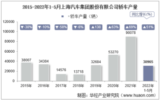 2022年5月上海汽车集团股份有限公司轿车产量、销量及产销差额统计分析