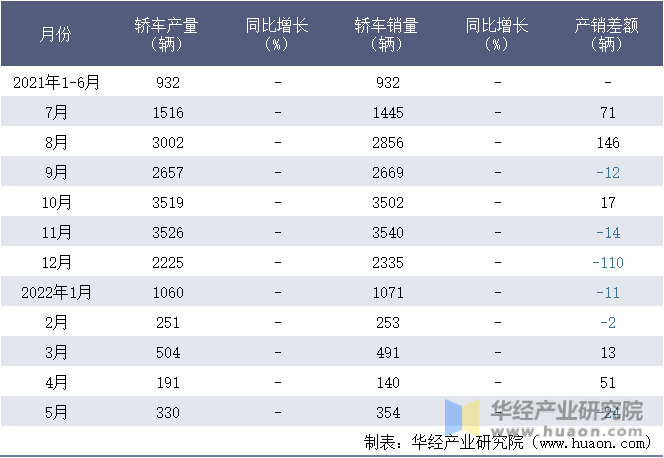 2021-2022年1-5月四川野马汽车股份有限公司轿车月度产销量统计表