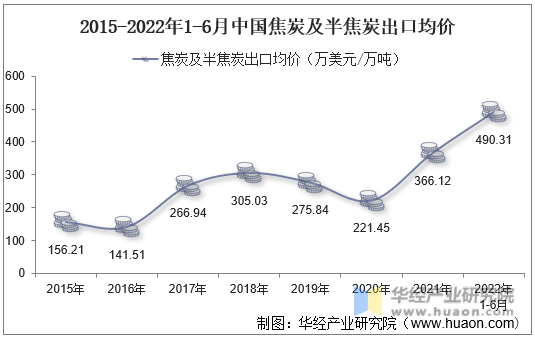 2015-2022年1-6月中国焦炭及半焦炭出口均价