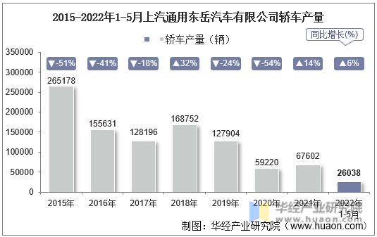 2015-2022年1-5月上汽通用东岳汽车有限公司轿车产量
