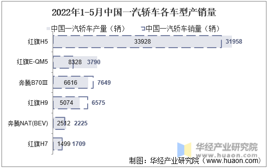 2022年1-5月中国一汽轿车各车型产销量