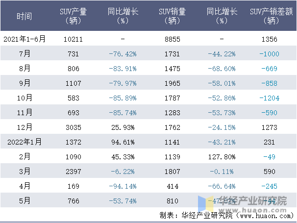 2021-2022年1-5月北汽(广州)SUV月度产销量情况统计表