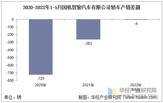 2020-2022年1-5月国机智骏汽车有限公司轿车产销差额