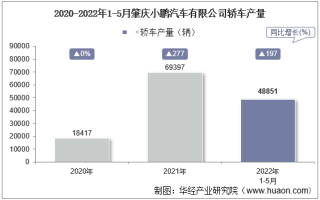 2022年5月肇庆小鹏汽车有限公司轿车产量、销量及产销差额统计分析