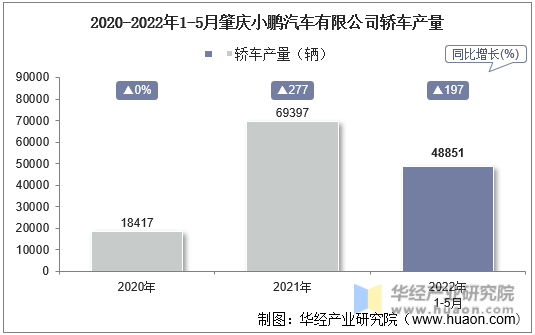 2020-2022年1-5月肇庆小鹏汽车有限公司轿车产量