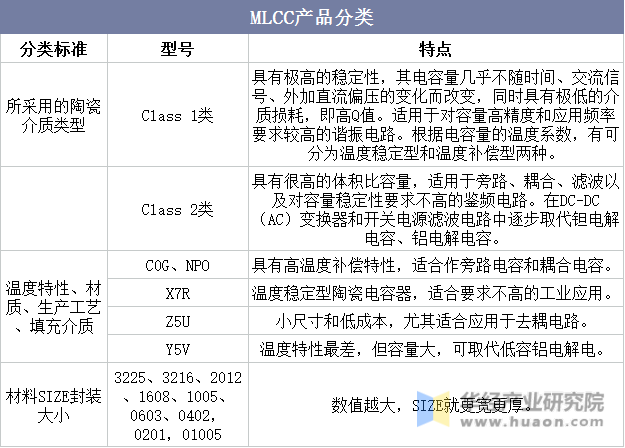 MLCC产品分类