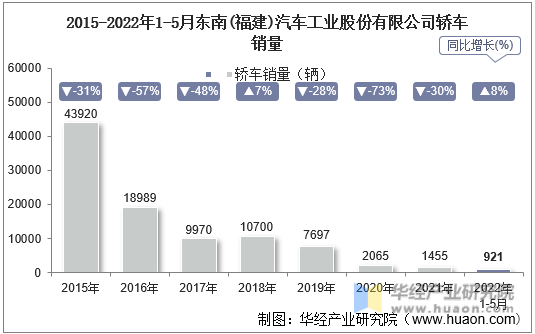 2015-2022年1-5月东南(福建)汽车工业股份有限公司轿车销量
