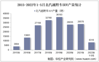 2022年5月北汽越野车SUV产销量、产销差额及各车型产销量结构统计分析