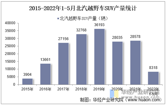 2015-2022年1-5月北汽越野车SUV产量统计