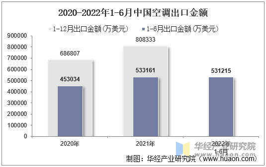 2020-2022年1-6月中国空调出口金额