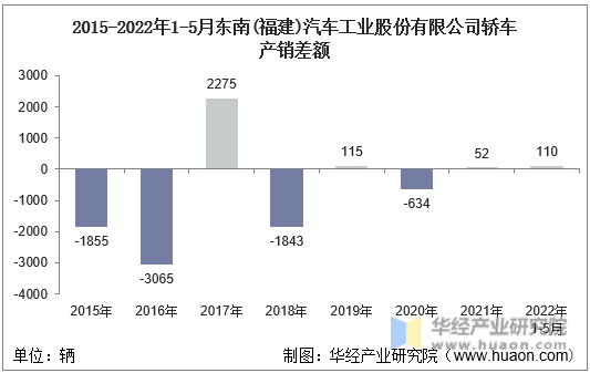 2015-2022年1-5月东南(福建)汽车工业股份有限公司轿车产销差额