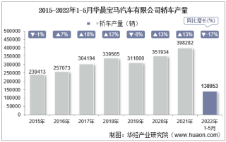 2022年5月华晨宝马汽车有限公司轿车产量、销量及产销差额统计分析