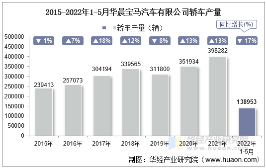 2015-2022年1-5月华晨宝马汽车有限公司轿车产量