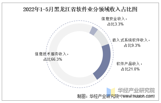 2022年1-5月黑龙江省软件业分领域收入占比图