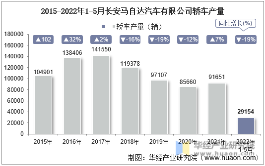 2015-2022年1-5月长安马自达汽车有限公司轿车产量