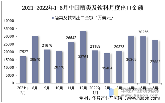 2021-2022年1-6月中国酒类及饮料月度出口金额