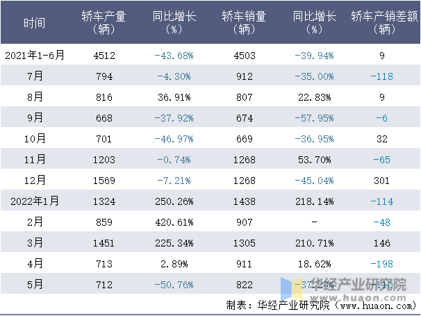 2021-2022年1-5月长安铃耀轿车月度产销量情况统计表