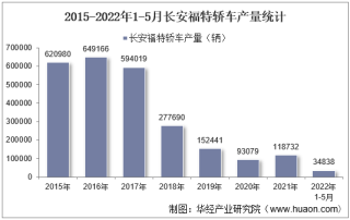 2022年5月长安福特轿车产销量、产销差额及各车型产销量结构统计分析