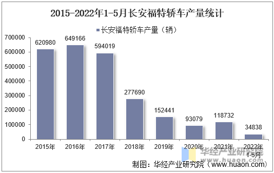 2015-2022年1-5月长安福特轿车产量统计