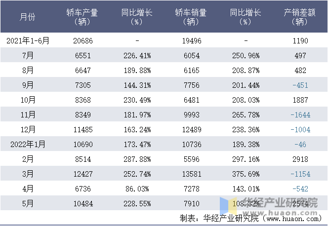 2021-2022年1-5月肇庆小鹏汽车有限公司轿车月度产销量统计表