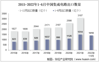 2022年6月中国集成电路出口数量、出口金额及出口均价统计分析