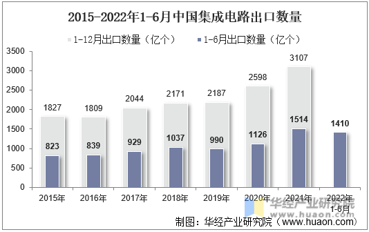 2015-2022年1-6月中国集成电路出口数量