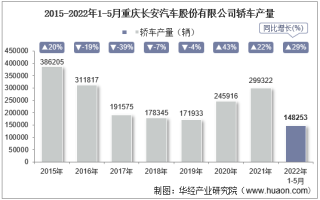 2022年5月重庆长安汽车股份有限公司轿车产量、销量及产销差额统计分析