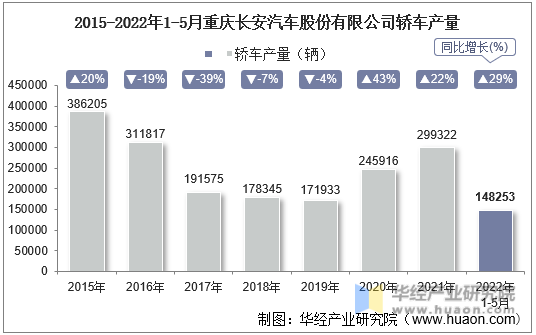 2015-2022年1-5月重庆长安汽车股份有限公司轿车产量