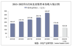 2022年5月河北省软件业业务收入及信息安全收入统计