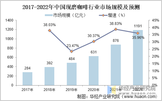 2017-2022年中国现磨咖啡行业市场规模及预测