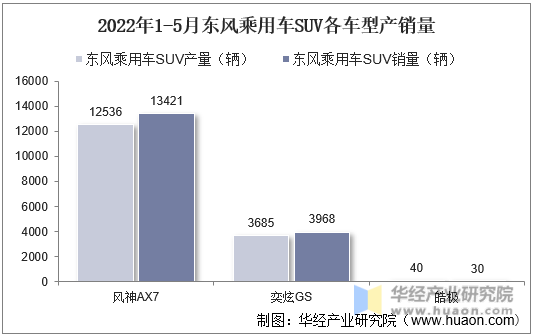 2022年1-5月东风乘用车SUV各车型产销量