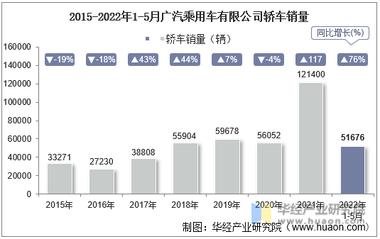 2015-2022年1-5月广汽乘用车有限公司轿车销量