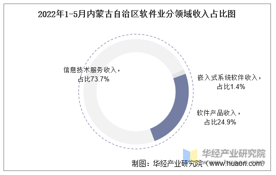2022年1-5月内蒙古自治区软件业分领域收入占比图