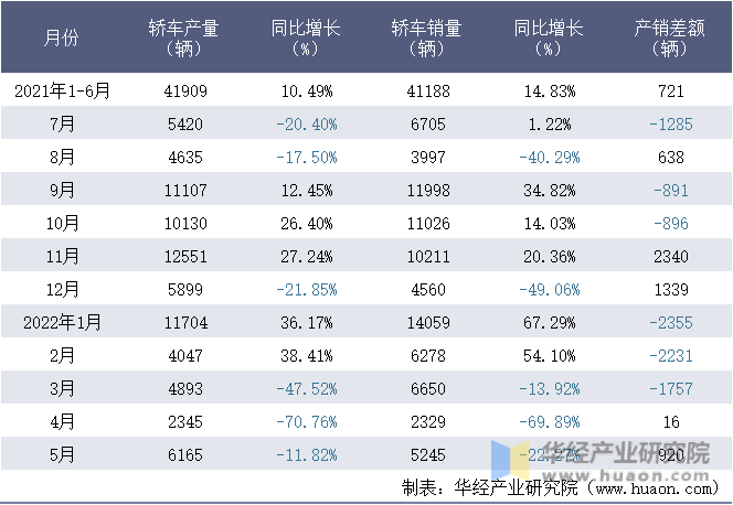 2021-2022年1-5月长安马自达汽车有限公司轿车月度产销量统计表