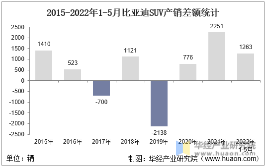 2015-2022年1-5月比亚迪SUV产销差额统计