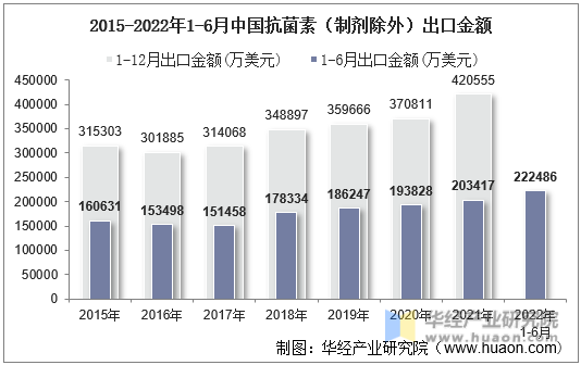 2015-2022年1-6月中国抗菌素（制剂除外）出口金额