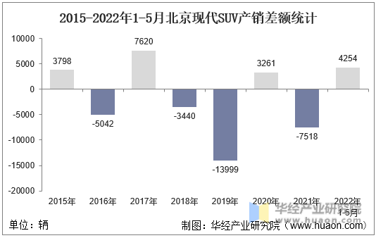 2015-2022年1-5月北京现代SUV产销差额统计