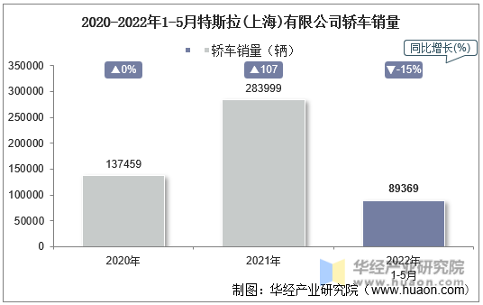 2020-2022年1-5月特斯拉(上海)有限公司轿车销量