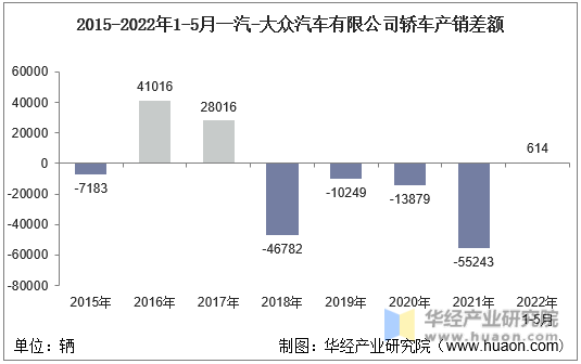 2015-2022年1-5月一汽-大众汽车有限公司轿车产销差额