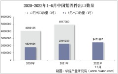 2022年6月中国紧固件出口数量、出口金额及出口均价统计分析
