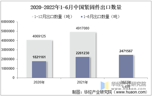 2020-2022年1-6月中国紧固件出口数量