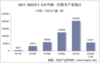 2022年5月中国一汽轿车产销量、产销差额及各车型产销量结构统计分析