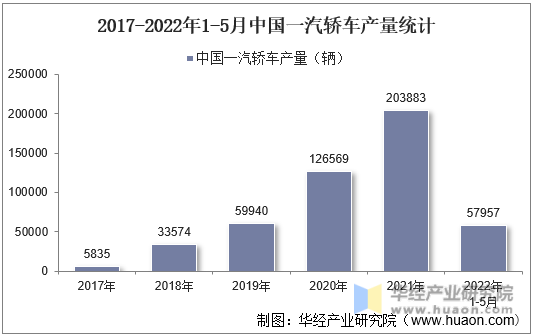 2017-2022年1-5月中国一汽轿车产量统计